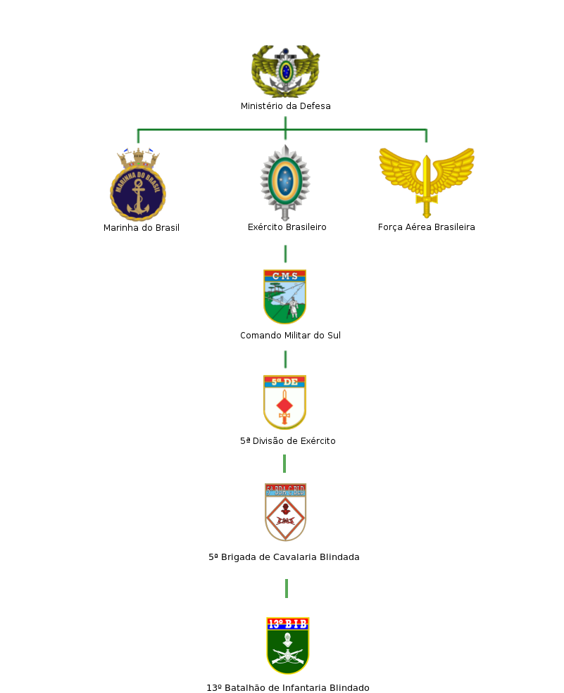 Divisões do exército brasileiro: brigadas, batalhões, regimentos